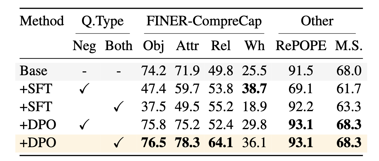 First ablation study table