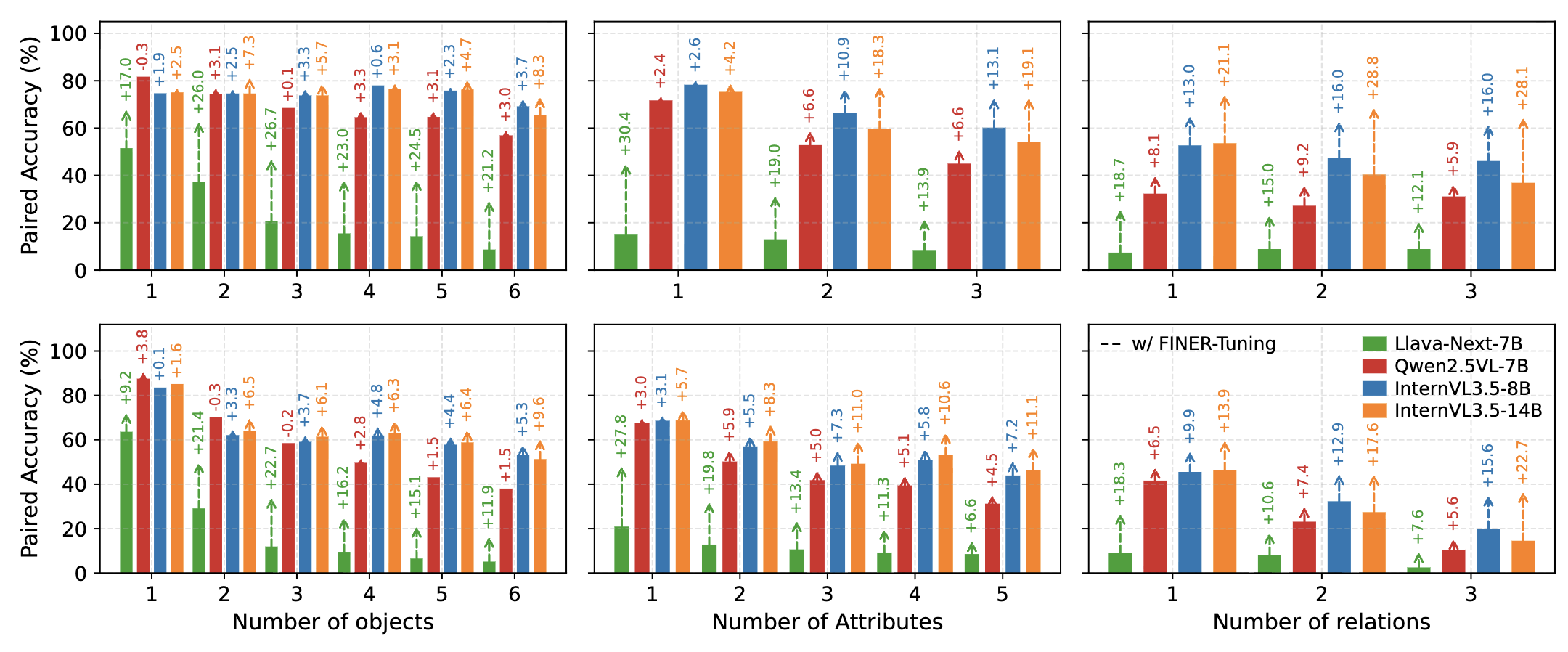 Figure showing performance trends on FINER benchmarks