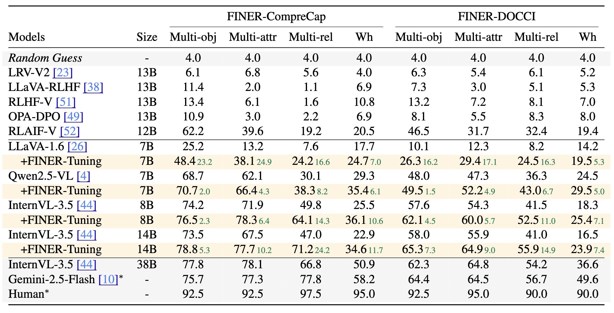 Table of results on FINER benchmarks