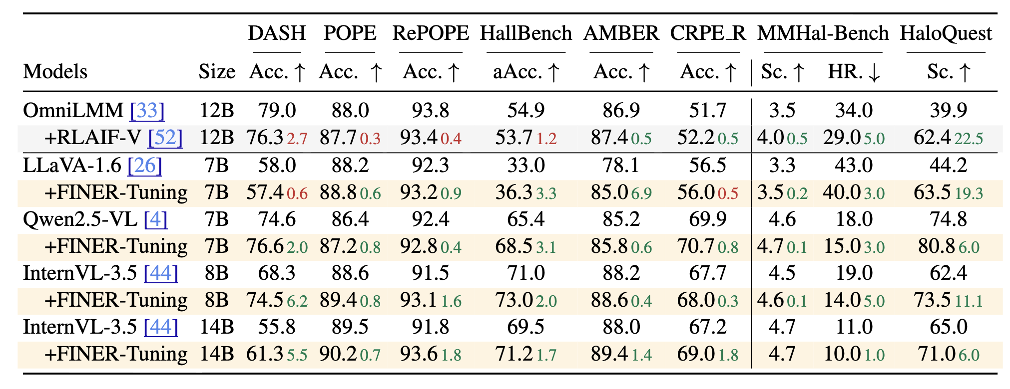 Results on other hallucination benchmarks part 1