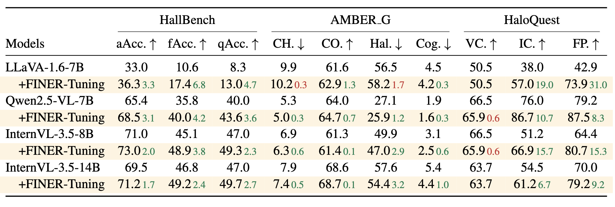 Results on other hallucination benchmarks part 3
